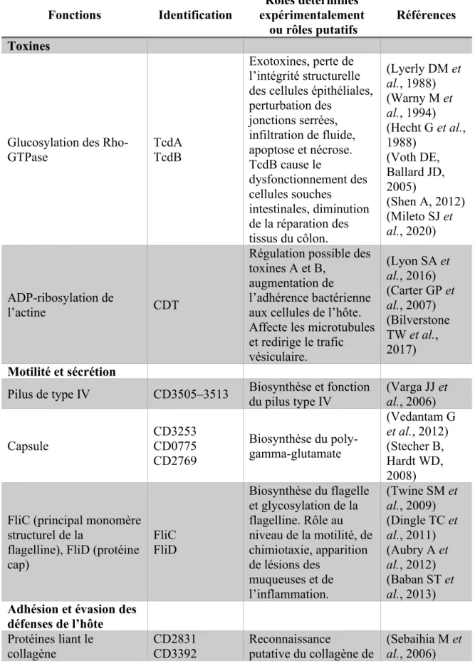 Tableau 1. Résumé des facteurs de virulence chez C. difficile. 