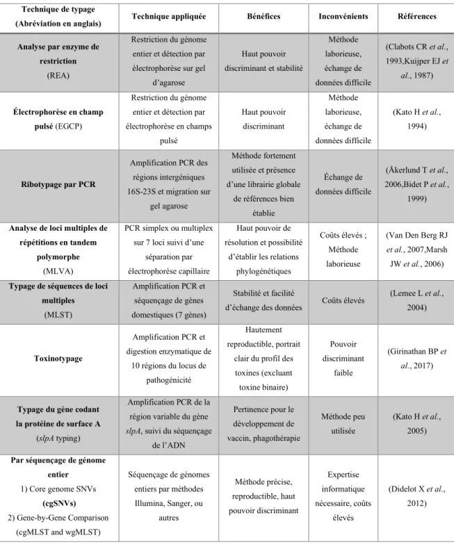 Tableau 2. Principales techniques de typage développées chez C. difficile. 