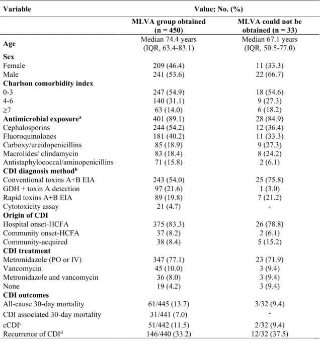 Table 1. Characteristics of patients with R027 Clostridioides difficile infection (CDI)  