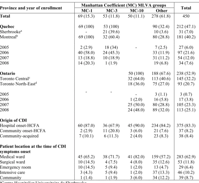Table 2. Geographical and temporal distribution of major MLVA groups (No. (%)) 