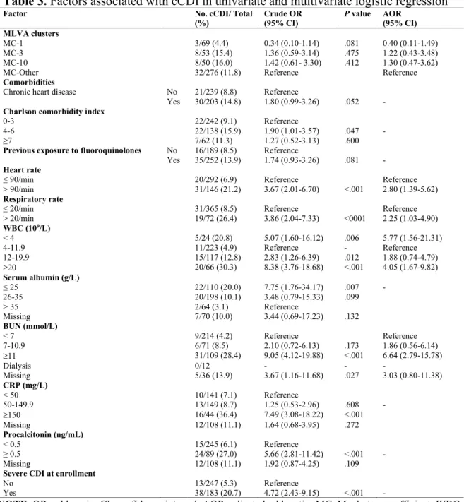 Table 3. Factors associated with cCDI in univariate and multivariate logistic regression 
