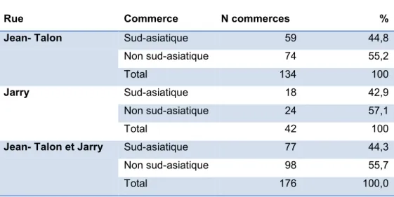 Tableau 5 : Inventaire de commerces sur les rues Jean-Talon et Jarry (2012) dans Parc- Parc-Extension selon les commerçants sondés 