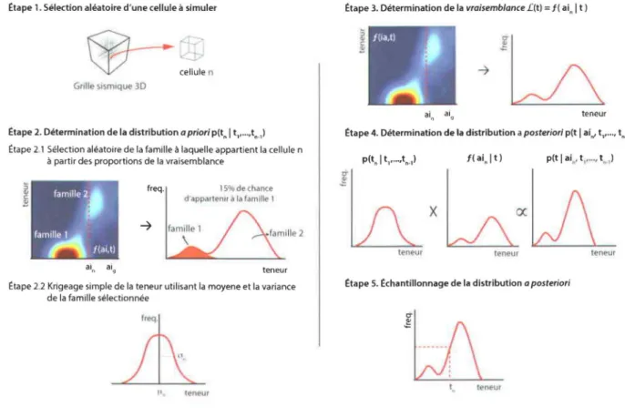 FIGURE  1.8  - Schéma de  l'algorithme  bayésien  proposé. 