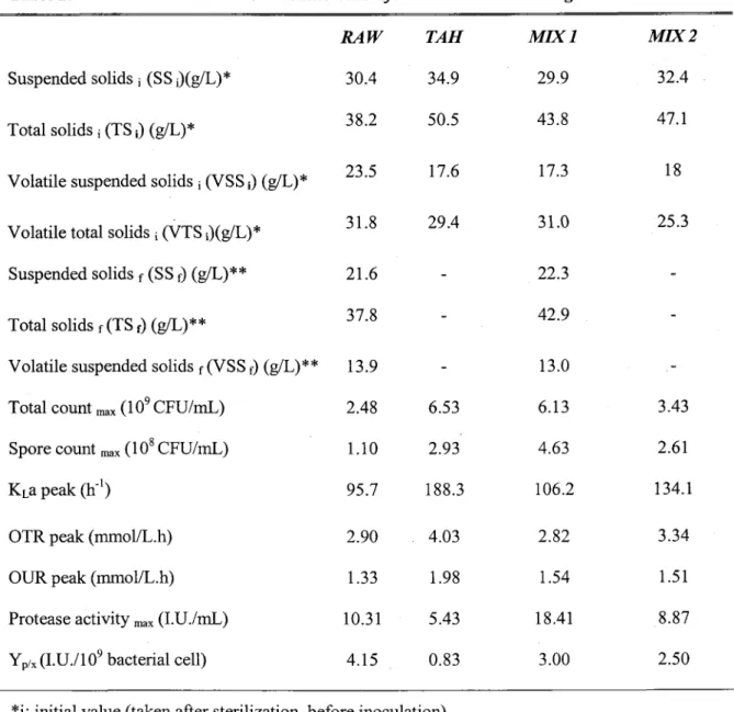 Table 2.  Process Performance of  Bacillus licheniformis  in different sludge tested 