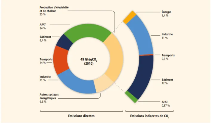 Figure 1.1 Répartition des sources d’émissions de GES mondiales entre les secteurs économiques  (tiré de : IPCC, 2014, p.50)