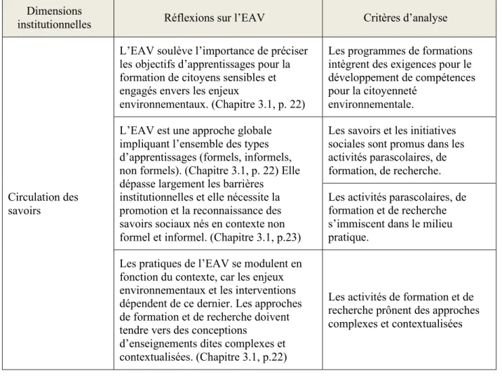 Tableau 4.2 Réflexions sur l’élaboration des critères d’analyse pour l’Éducation pour un avenir  viable (EAV) 