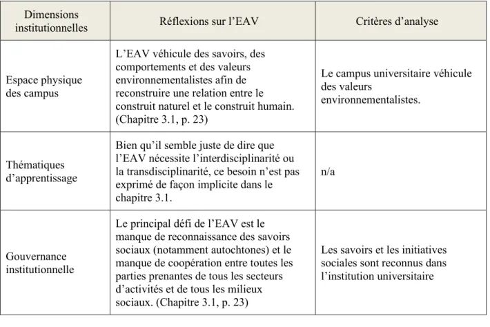 Tableau 4.2   Réflexions sur l’élaboration des critères d’analyse pour l’Éducation pour un avenir  viable (EAV) (suite) 