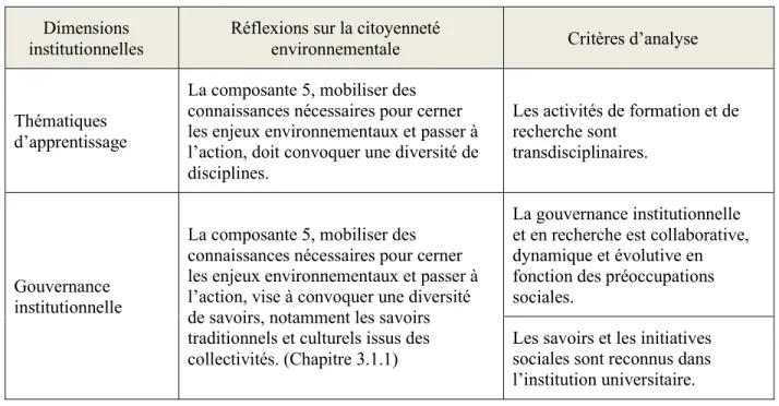 Tableau 4.3   Réflexion  sur  l’élaboration  des  critères  d’analyse  pour  la  citoyenneté  environnementale (suite) 