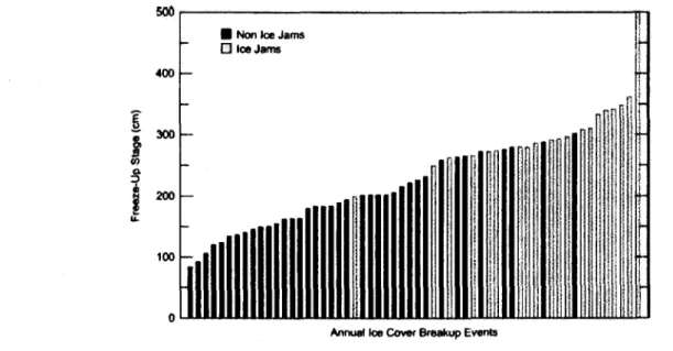 Figure 2.6  Corrélation entre la  période de gel  initiale de la couche de glace et la  périodicité des embâcles  (White, 2002) 