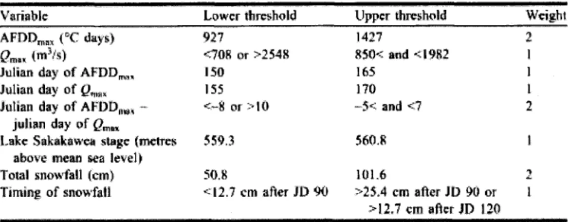 Tableau 2.1  Modèle de Wuebben et  al.,  poids et valeurs seuils (Extrait de White, 2002) 