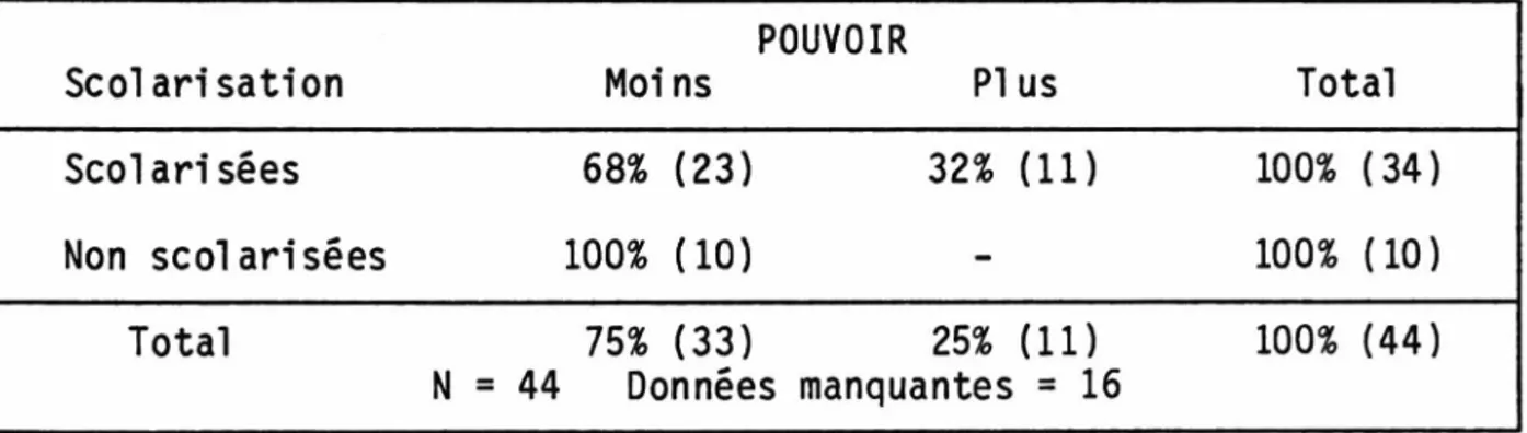 Tableau  12:  Répartition  des  femmes  selon  leur  degré  de  scolarisation  et  leur  pouvoir  décisionnel