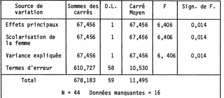 Tableau  14:  Analyse  de  la  variance  entre  la  scolarisation  de  la  femme  et  son  pouvoir  décisionnel.