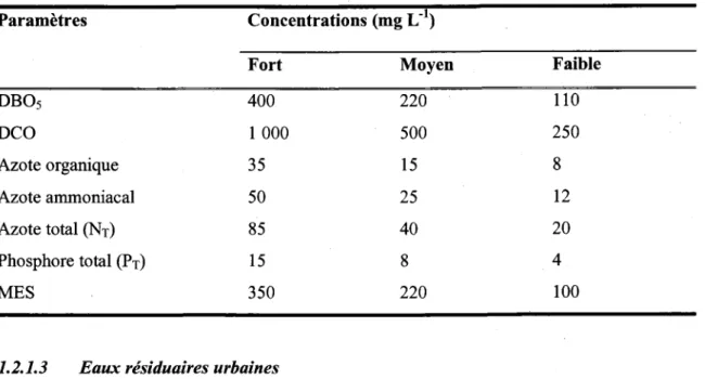 Tableau 1-1  Composition  typique des EUD (Bitton,2005)