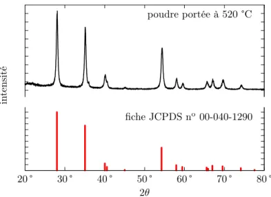 Figure 8 – diagramme de diffraction des rayons X de la poudre de RuO 2 · xH 2 O portée à 520 °C (en haut) et données de la fiche