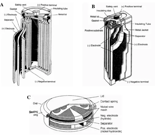 Figure 3 - Construction des différentes batteries Ni-MH portables : A) cylindrique, B)  prismatique et C) bouton 
