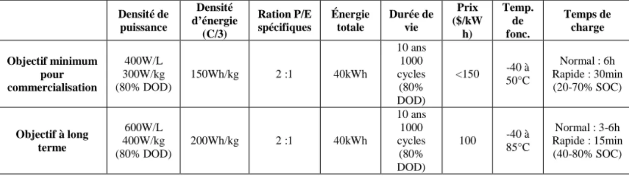 Tableau 3 -Caractéristiques visées des batteries pour la commercialisation massive de  véhicules électriques  Densité de  puissance  Densité  d’énergie  (C/3)  Ration P/E spécifiques  Énergie totale  Durée de vie  Prix  ($/kWh)  Temp