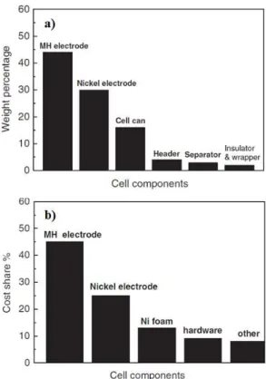 Figure 7 - Répartition (a) des masses et (b) des coûts d'une batterie Ni-MH [YIN 06]