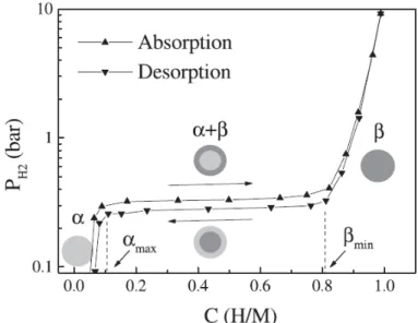 Figure 8 – Isotherme pression-composition typique pour l'absorption/désorption de  l'hydrogène dans les composés intermétalliques [CUE 01] 