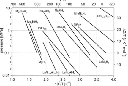 Figure 10 - Diagramme de Van't Hoff de différents hydrures [ZUT 04] 