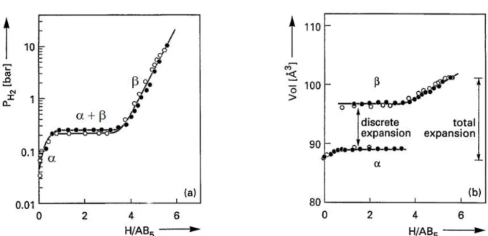 Figure 11 - Mesures simultanées des courbes PCT et des dimensions volumétriques d'une  maille obtenues par DRX in situ d’une poudre MH de type AB5 [NOT 95] 