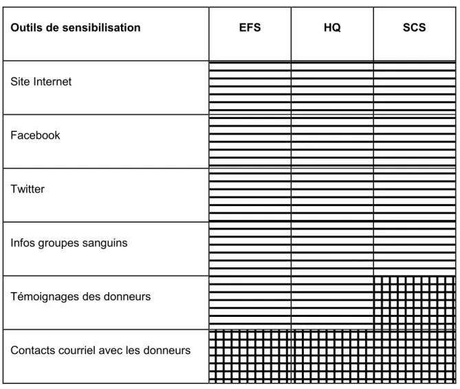 Tableau 2.1 : Outils de sensibilisation utilisés par les organismes 