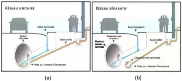 Figure 2.1  : Types de  réseaux d'égouts: a)  Égouts unitaires;  b)  Égouts sanitaires