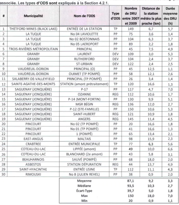 Tableau 4.1  : Ouvrages de surverse (ODS) sélectionnés avec le nombre de DRU  enregistrés de mai  à  octobre entre 2007  et 2009  inclusivement,  le  numéro et la distance de la station  météorologique  associée