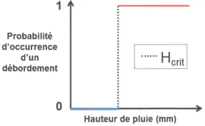 Figure 5.4 : Modèle conceptuel de la  hauteur critique. 