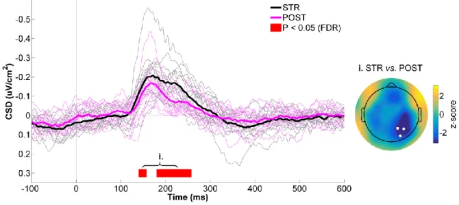 Figure 4.3 - CSD activity recorded at the right parietal ROI for STR vs. POST. 