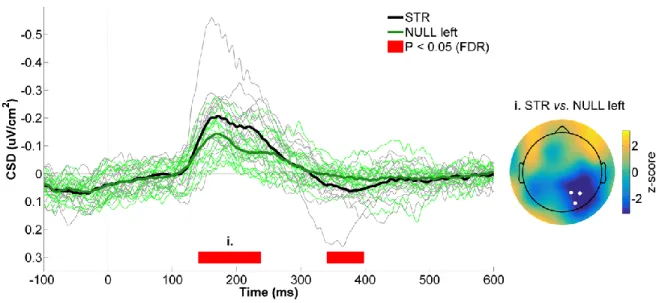 Figure 4.5 - CSD activity recorded at the right parietal ROI for STR vs. NULL left. 