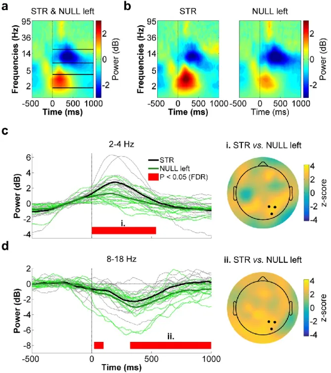 Figure 4.6 - Right parietal ROI time-frequency data for STR vs. NULL left. 