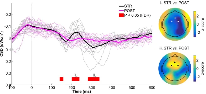 Figure 4.7 - CSD activity recorded at the mid-frontal ROI for STR vs. POST. 