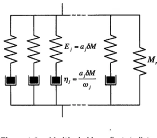 Figure  1.2 - Modèle  de  Maxwell  généralisé. 