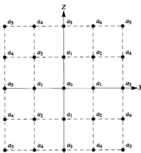 Figure 3.2 - Pondération  de  l'opérateur de  masse  Dm. 