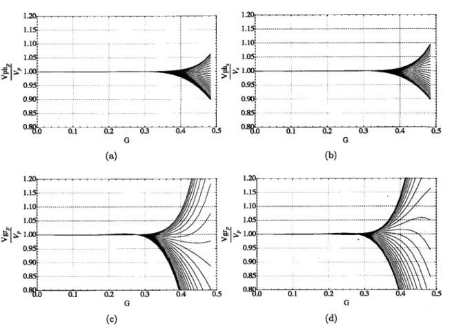 Figure  3.3 - Courbes  de  dispersion  pour  les  vitesses  de  phase  et de  groupes  normalisées  avec  les  coefficients  optimaux