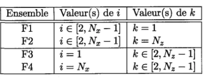 Tableau  3.3 - Ensembles  de  points des  arêtes  (2D) 