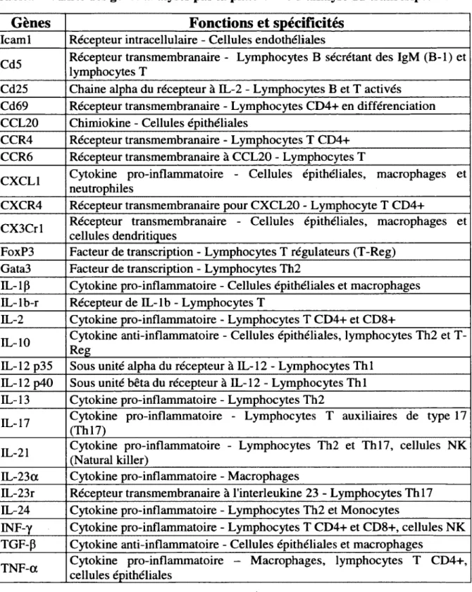 Tableau 7. Liste des gènes analysés par la plateforme d'analyse du transcriptome.