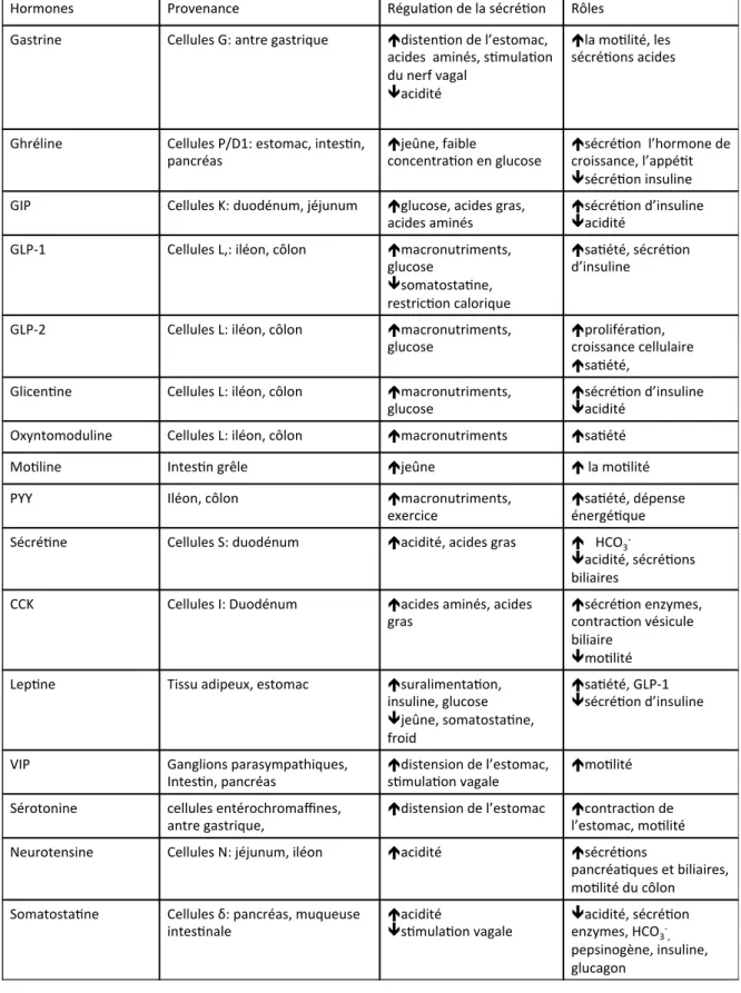 Tableau 1 : Les hormones gastro-intestinales, leurs sécrétions et leurs rôles. 