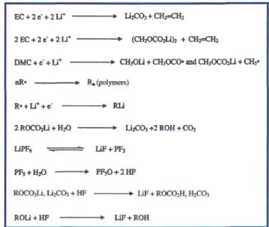 Figure I.19. Bilan des réactions  de dégradation  de l'électrolyte : LiPF6 dissous  dans EC (carbonate  d'éthylène) et DMC (carbonate  de diméthyle) t1561.