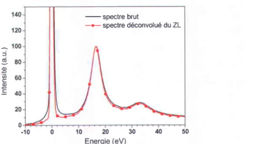 Figure II.7.  Spectre  de pertes faibles d'un même échantillon avant et après déconvolution  du ZL par la méthode Fourier-ratio.
