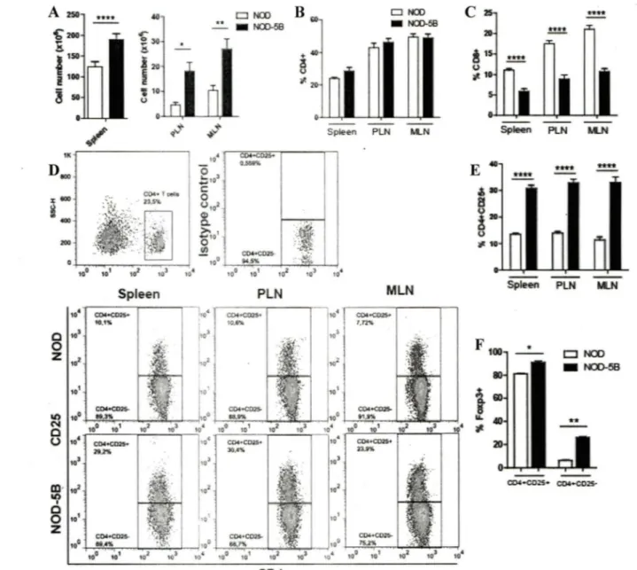 Figure 10. Augmentation des Treg dans les organes lymphoïdes secondaires des souris  NOD-SB