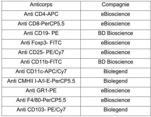 Tableau 2 : Détails des anticorps utilisés pour la cytométrie en flux 