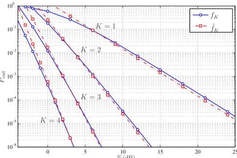 Figure 2.2 – Valeur exacte de la probabilité de coupure f K comparée avec son approximation f ˜ K (2.29) en fonction de SNR moyen γ