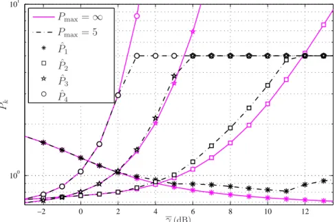 Figure 3.4 – Les puissances optimales de l’allocation P ˆ k dans le cas de CC- CC-HARQ dans un canal Nakagami-m où K = 4 , m = 2 et R = 1.5