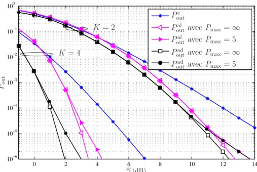 Figure 3.6 – Valeur optimale de la probabilité de coupure (dans le cas de l’adaptation P outad et de l’allocation P outal ) comparée avec la probabilité de coupure lors de l’utilisation d’une puissance constante P outc (c-à-d P k = P = 1, ∀ k)