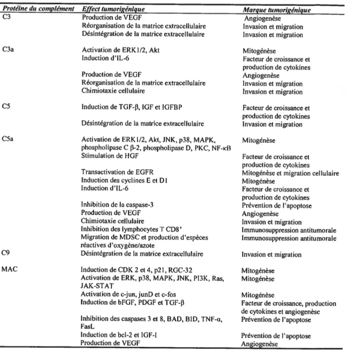 Tableau 3. Contributions spécifiques de certaines protéines du complément au phénoméne néoplasique.