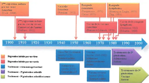 Figure 4. Historique de l’oneolyse virale. i.e concept doncolvse virale est né tout d’abord «après les observations cliniques de régressions spontanées de cancer suite à des infections (encadrés orangés) (Bierman.