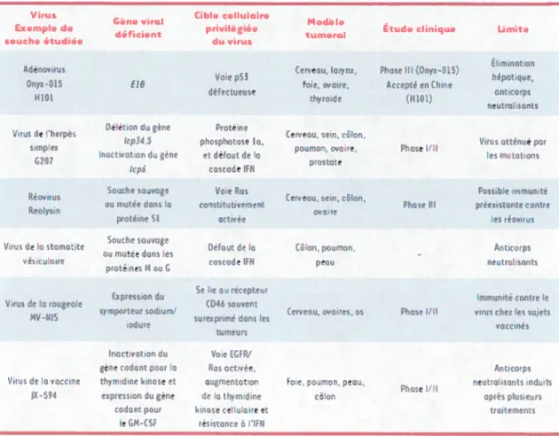 Tableau I. Exemples de virus oncolytiques réplicatifs et leur applications thérapeutiques.