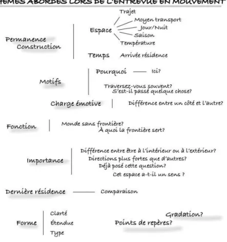 Figure 2.4: Schéma des thèmes abordés lors du parcours commenté  Source : Laurence Leduc-Primeau 