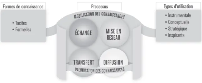 Figure 4.1 : Démarches de circulation des connaissances (Elissalde et Renaud 2010, 412)  
